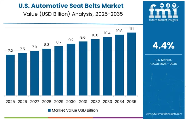 Automotive Seat Belts Market  Country Value Analysis